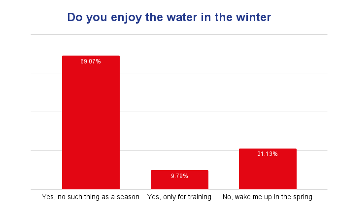 BSAC november poll results