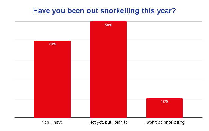 Feb 22 snork poll