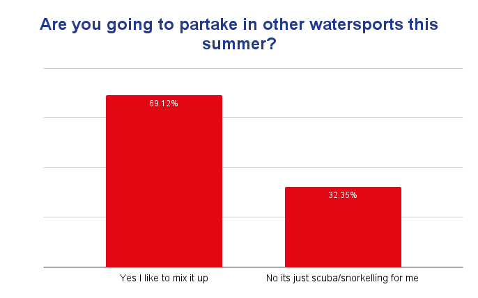 July 2022 BSAC poll results