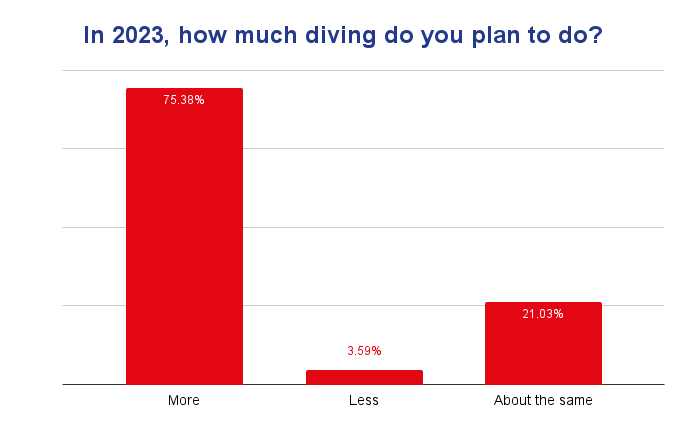 BSAC Poll results for December 2022