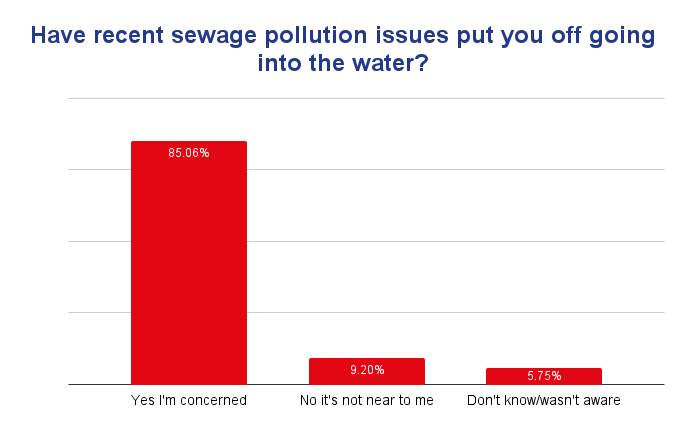 Results of August 2022 BSAC poll. Question: Have recent sewage pollution issues put you off going into the water? 85.06 percent said Yes I'm Concerned, 9.2 percent said no it's not near to me, 5.75 percent answered don't know or wasn't aware 