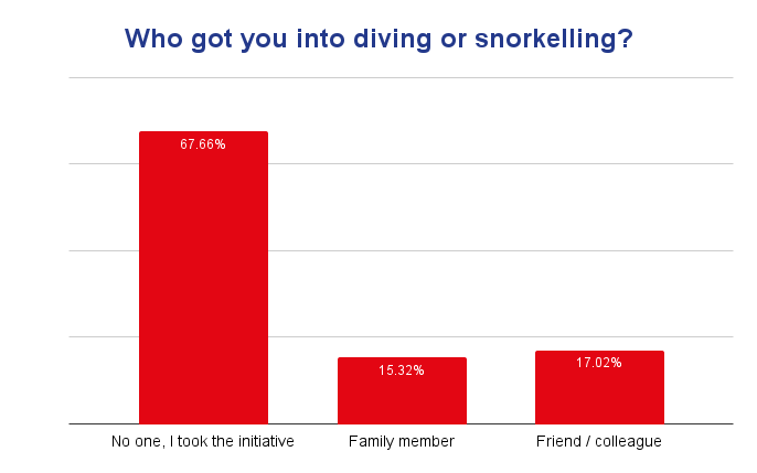 diving and snorkelling